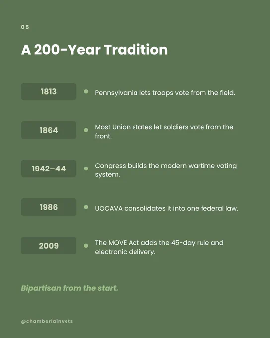 Medium green slide titled "A 200-Year Tradition." A timeline lists 1813, Pennsylvania lets troops vote from the field; 1864, most Union states let soldiers vote from the front; 1942–44, Congress builds the modern wartime voting system; 1986, UOCAVA consolidates it into one federal law; 2009, the MOVE Act adds the 45-day rule and electronic delivery. A closing line reads "Bipartisan from the start."