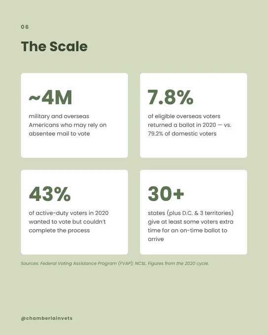  Pale green slide titled "The Scale," with four stat cards. ~4M military and overseas Americans who may rely on absentee mail to vote. 7.8% of eligible overseas voters returned a ballot in 2020, versus 79.2% of domestic voters. 43% of active-duty voters in 2020 wanted to vote but couldn't complete the process. 30  states, plus D.C. and three territories, give at least some voters extra time for an on-time ballot to arrive. A source line credits the Federal Voting Assistance Program (FVAP) and NCSL, 2020 cycle.