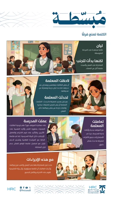 الكلمة الطيبة والتعامل باحترام يسهمان في بناء بيئة تعليمية آمنة ومحفزة، فيما يُعد التنمر سلوكًا يؤثر سلبًا على الاستقرار النفسي والاجتماعي ويحدّ من ترسيخ قيم الاحترام المتبادل.