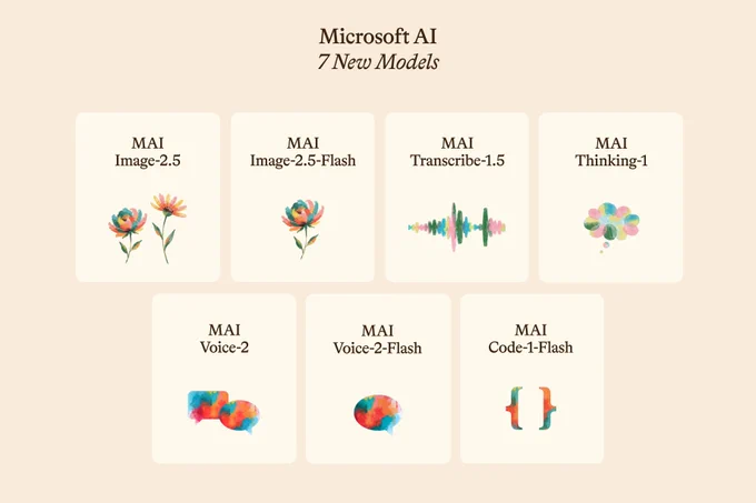 Graphic titled ‘Microsoft AI: 7 New Models’ showing icons for Image, Transcribe, Thinking, Voice, and Code models in a grid