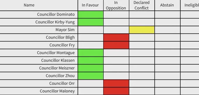 Voting screen showing all ABC Councillors voting in favour of a motion to impose no sanctions whatsoever on Mayor Sim for violating code of conduct. Cllrs Bligh, Fry, Orr, and Maloney.