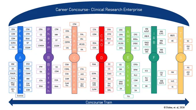 Diagram of a clinical research career concourse showing seven career paths labeled A to G with associated job roles and certifications.