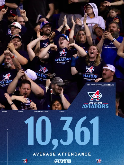 Excited fans cheering at a Columbus Aviators game, showcasing a vibrant atmosphere. The image highlights the team's average attendance of 10,361.