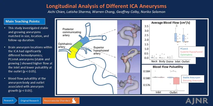 Image displays an analysis of different internal carotid artery (ICA) aneurysms. It includes an illustration of brain arteries with highlighted aneurysm locations, graphs showing 'Average Blood Flow (cm/s)' and 'Blood Flow Pulsatility,' and main teaching points. Notable names: Aichi Chien, Latisha Sharma, Warren Chang, Geoffrey Colby, Noriko Salamon. AJN and 'Original Research' logos are present.