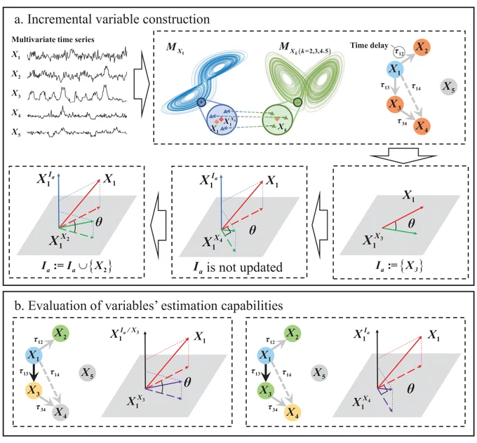 Graphic showing the framework. The top portion shows incremental variable construction. It starts with a multivariate time series and shows the extended convergent cross mapping method. At the end of the framework process, the Ia value contains all mediator variables. The bottom portion shows an evaluation of variables’ estimation capabilities. For each, the target variable is shown by X1 and various colored nodes indicate different types of variables. Black lines show direct physical links and gray lines denote potential casual relationships. Solid lines represent physical effects and dashed lines indicate indirect physical influences.