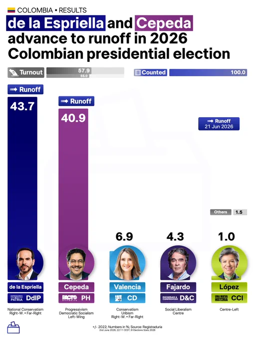 📷: Facebook/delaespriellapresidente, Facebook/IvanCepedaCastro, Facebook/palomavalencial, Facebook/SergioFajardoValderrama, Facebook/ClaudiaLopezCL