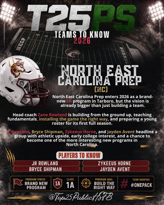 Graphic for Public HSFB Top 25 “Teams to Know 2026” featuring North East Carolina Prep from North Carolina. The design shows a white Wolves-style helmet, a dark football field background, program status listed as brand-new program, class 1A, program goal of building the right way, team hashtag #OnePack, and players to know including Jr Rowland, Bryce Shipman, Zykeeus Horne, and Jayden Avent.
