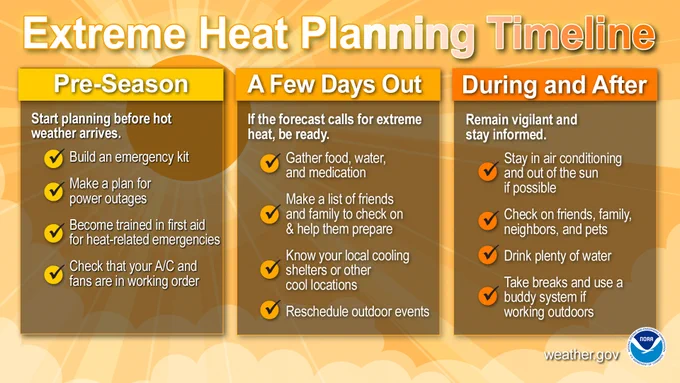 A graphic showing an Extreme Heat Planning Timeline. The text says, “Pre-Season: Start planning before hot weather arrives. Build an emergency kit. Make a plan for power outages. Become trained in first aid for heat-related emergencies. Check that your A/C and fans are in working order. A Few Days Out: If the forecast calls for extreme heat, be ready. Gather food, water, and medication. Make a list of friends and family to check on and help them prepare. Know your local cooling shelters or other cool locations. Reschedule outdoor events. During and After: Remain vigilant and stay informed. Stay in air conditioning and out of the sun if possible. Check on friends, family, neighbors, and pets. Drink plenty of water. Take breaks and use a buddy system if working outdoors.” 