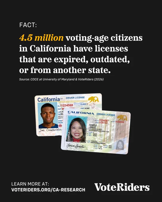 FACT: 4.5 million voting-age citizens in California have licenses that are expired, outdated, or from another state. Source: CDCE at University of Maryland & VoteRiders (2026). LEARN MORE AT VOTERIDERS.ORG/CA-RESEARCH.
