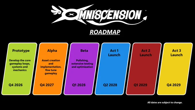 A roadmap of Omniscension, with the prototype estimated to be completed by the end of 2026, all the way to Act 3 Launch to be completed in Q4 of 2029.