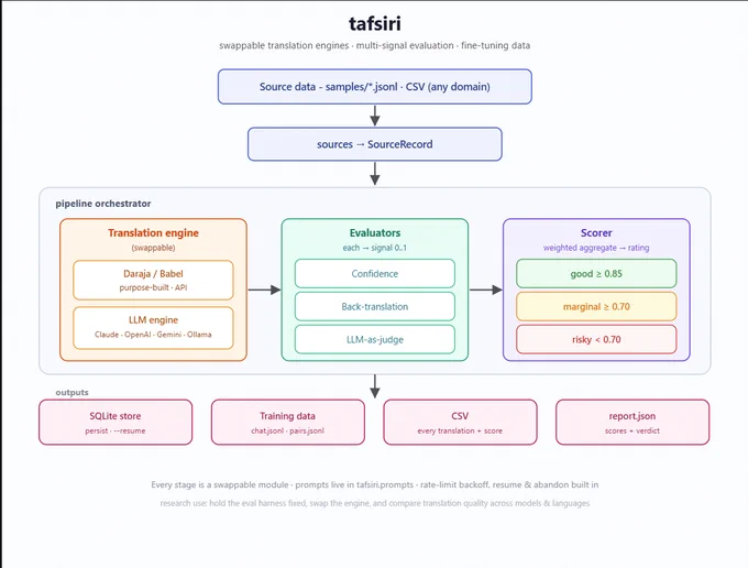 Tafsiri pipeline architecture diagram