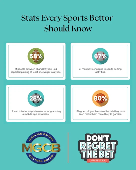 58% of people aged 18-22 reported placing at least one wager annually, highlighting young bettors' engagement.