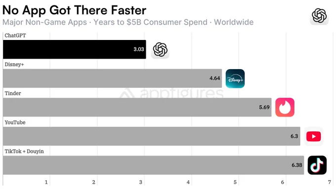 Bar graph compares time taken by major apps to reach $5B in consumer spending, highlighting ChatGPT's record speed.