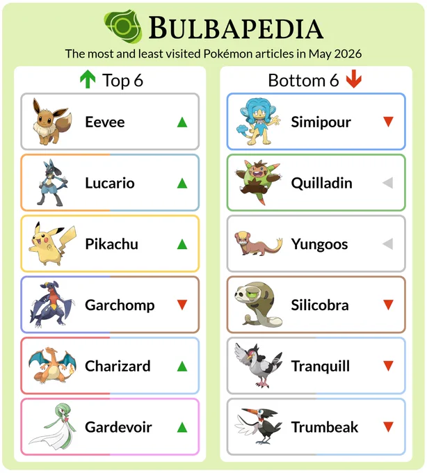 Bulbapedia
The most and least visited Pokémon articles in May 2026
Top 6 - Eevee, Lucario, Pikachu, Garchomp, Charizard, Gardevoir
Bottom 6 - Simipour, Quilladin, Yungoos, Silicobra, Tranquill, Trumbeak
(Lists are in numerical order, with Eevee being the most visited page and Trumbeak being the least visited)