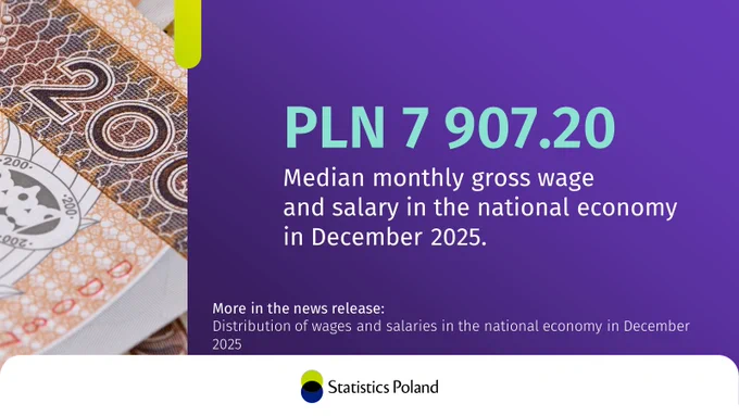 Banknotes, next to the text: PLN 7 907.20 Median monthly gross wage and salary in the national economy in December 2025. More in the news release: Distribution of wages and salaries in the national economy in December 2025