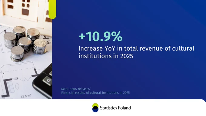 Coins next to the text: 

 10.9%
Increase YoY in total revenue of cultural institutions in 2025

More news releases:
Financial results of cultural institutions in 2025
