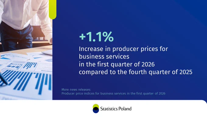 Documents next to the text:  1.1%
Increase YoY in producer prices 
for business services in the first quarter of 2026
More news releases:
Producer price indices for business services in the first quarter of 2026