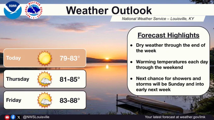 Weather for central Kentucky and southern Indiana. Dry and warm weather will continue through Saturday. The next chance for showers and storms will be Sunday and into early next week.