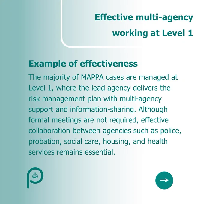 Example of effectiveness: Effective use of multi-agency working at Level 1 
The majority of MAPPA cases are managed at Level 1, where the lead agency delivers the risk management plan with multi‑agency support and information‑sharing. 

Although formal meetings are not required, effective collaboration between agencies such as police, probation, social care, housing, and health services remains essential. 
