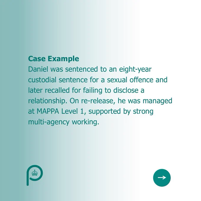 Case Example 
Daniel was sentenced to an eight‑year custodial sentence for a sexual offence and later recalled for failing to disclose a relationship. On re‑release, he was managed at MAPPA Level 1, supported by strong multi‑agency working.