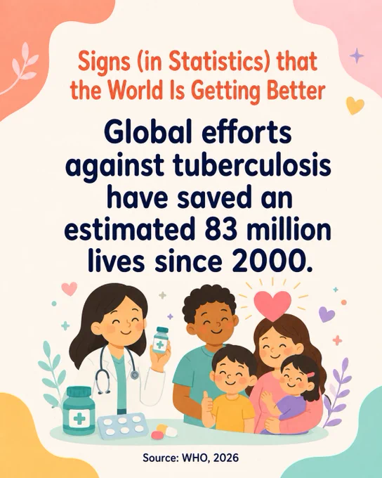 Global efforts against tuberculosis have saved an estimated 83 million lives since 2000.