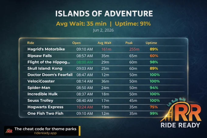 Daily ride statistics for 2026-06-02