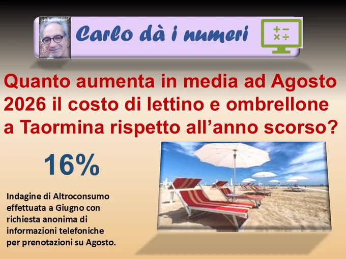 Quanto aumenta in media ad Agosto 2026 il costo di lettino e ombrellone a Taormina rispetto all’anno scorso?
16%.
Indagine di Altroconsumo effettuata a Giugno con richiesta anonima di informazioni telefoniche per prenotazioni su Agosto.