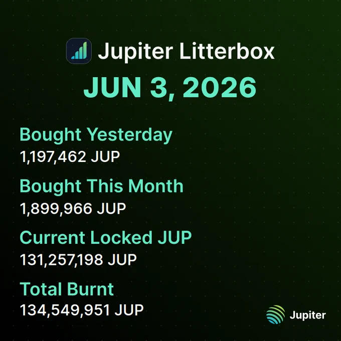 Daily JUP accumulation chart