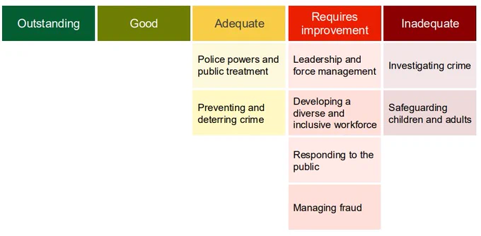 Coloured table showing Devon and Cornwall Police’s grade in each area of our inspection. Under yellow for ‘adequate’, there is police powers and public treatment, preventing and deterring crime and responding to the public. Under bright red for ‘requires improvement’, there is leadership and force management, developing a diverse and inclusive workforce, responding to the public and managing fraud. Under dark red for ‘inadequate’, there is investigating crime and safeguarding children and adults.