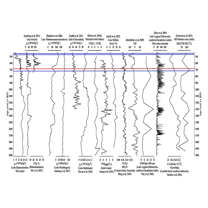 A lacustrine record of rainfall-induced variations in the pedogenic and weathering processes during the Late Holocene
