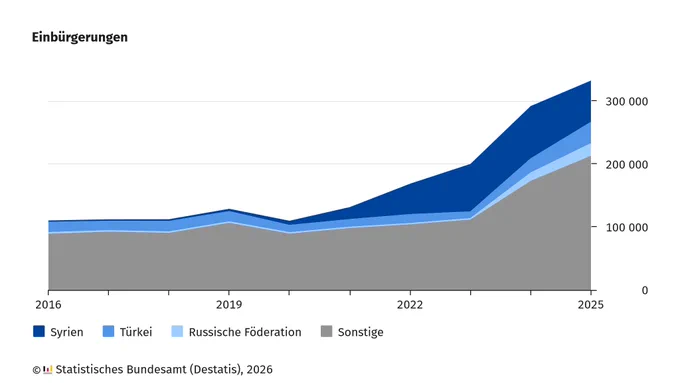 Gestapelte Flächengrafik mit der Entwicklung der Einbürgerungen in Deutschland. Sie zeigt die Jahre 2016 bis 2025 auf der waagerechten Achse und eine Skala von 0 bis 300000 auf der senkrechten Achse. Es sind folgende Herkunftsländer dargestellt: Syrien in dunkelblau, Türkei in mittelblau, Russische Föderation in hellblau und Sonstige in Grau. Ab 2020 steigen die Werte an, wobei der Anteil aus Syrien besonders stark wächst. Der Anstieg verstärkt sich ab 2023. Unten links steht die Quellenangabe: 'Statistisches Bundesamt (Destatis), 2026'.