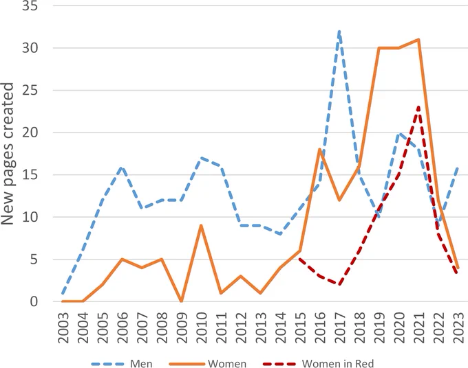 Number of new Wikipedia biographies for female and male biology faculty [from Alvarez-Ponce and Iyengar 2026, CC BY 4.0]  rspb.2025.2566.f005