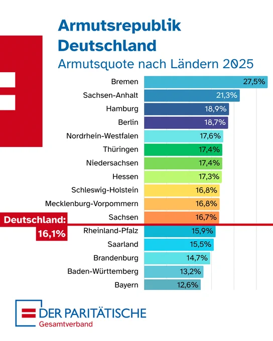 Ein Infografik-Sharepic des Paritätischen Gesamtverbands mit dem Titel „Armutsrepublik Deutschland – Armutsquote nach Ländern 2025“. Ein horizontales Balkendiagramm schlüsselt die Armutsquoten der Bundesländer absteigend auf. Eine markante rote Linie trennt die Länder, die über oder unter dem Bundesdurchschnitt liegen.

Die Werte im Detail: Bremen (27,5 %), Sachsen-Anhalt (21,3 %), Hamburg (18,9 %), Berlin (18,7 %), Nordrhein-Westfalen (17,6 %), Thüringen (17,4 %), Niedersachsen (17,4 %), Hessen (17,3 %), Schleswig-Holstein (16,8 %), Mecklenburg-Vorpommern (16,8 %) und Sachsen (16,7 %).

Unterhalb der roten Durchschnittslinie von „Deutschland: 16,1 %“ folgen Rheinland-Pfalz (15,9 %), Saarland (15,5 %), Brandenburg (14,7 %), Baden-Württemberg (13,2 %) und Bayern (12,6 %). Das Logo des Verbands befindet sich unten links.
