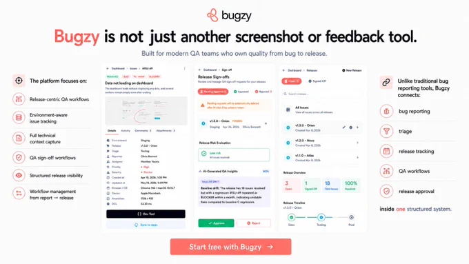 **Alt text:**
Bugzy marketing graphic highlighting a structured QA workflow from bug reporting to release. Features platform capabilities, including release-centric tracking, technical context capture, QA sign-offs, and release visibility, alongside screenshots of issue management, sign-off approvals, and release tracking.

