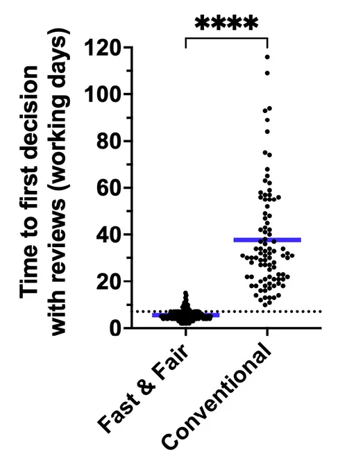 Scatter plot showing that Fast & Fair peer review reached first decision with reviews much faster than conventional peer review: mean 5.5 versus 37.7 working days. Most Fast & Fair manuscripts met the 7-working-day target, while conventional manuscripts were slower and more variable, up to 116 working days.