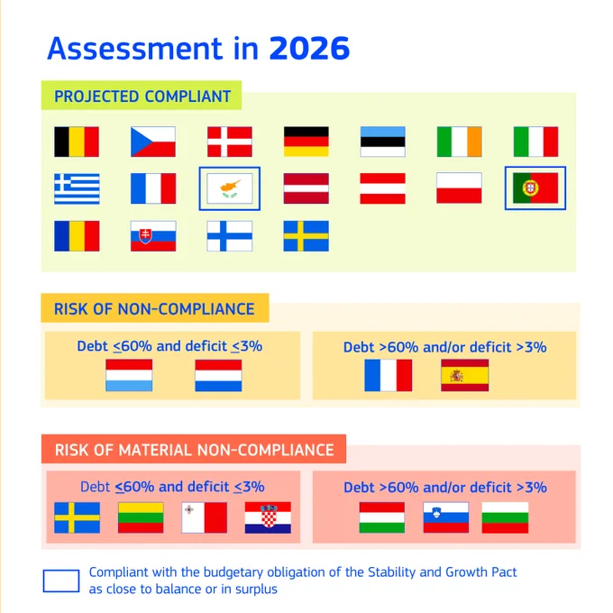 European Semester infographic titled “Assessment in 2026.” Member states are grouped into three categories based on projected compliance with the EU fiscal framework. Under “Projected Compliant” are Belgium, Czechia, Denmark, Germany, Estonia, Ireland, Italy, Greece, France, Cyprus, Austria, Poland, Portugal, Romania, Slovakia, Finland, and Sweden. “Risk of Non-Compliance” includes Luxembourg and the Netherlands (debt at or below 60% of GDP and deficit at or below 3%) and France and Spain (debt above 60% and/or deficit above 3%). “Risk of Material Non-Compliance” includes Sweden, Lithuania, Malta, and Croatia (debt at or below 60% and deficit at or below 3%), and Hungary, Slovenia, and Bulgaria (debt above 60% and/or deficit above 3%). A note indicates that outlined countries are compliant with the Stability and Growth Pact requirement to maintain a budget position close to balance or in surplus. 