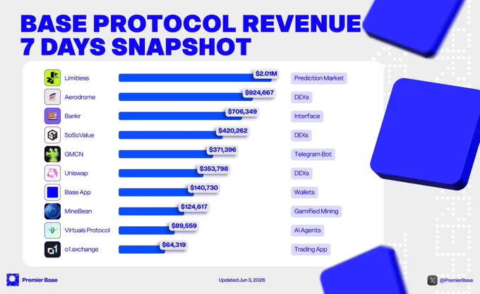 BASE PROTOCOL REVENUE: 7 DAYS SNAPSHOT

Prediction markets are carving a real niche on Base.

@trylimitless sits at #1 with ~$2.01M in 7D revenue — proof of strong demand for fast markets, short cycles, simple bets & non-stop action.

Full top 10:
• @trylimitless — $2.01M  
• @AerodromeFi — $924K  
• @bankrbot — $706K  
• @SoSoValueCrypto — $420K  
• GMCN — $371K  
• @Uniswap — $354K  
• @baseapp — $141K  
• @minebean_ — $125K  
• @virtuals_io — $90K  
• @o1_exchange — $64K  

On-chain betting is heating up. What's your take? 👀