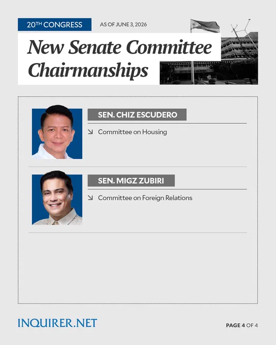 NEW SENATE COMMITTEE CHAIRS


The new Senate majority bloc elects its members as chairs of the following committees after Sen. Sherwin Gatchalian was elected Senate President Pro Tempore and Acting Senate President due to the majority bloc’s absences.

READ RELATED STORY: https://inqnews.net/Gatchal