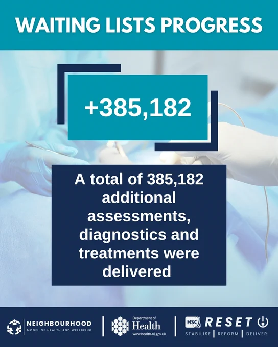 A graphic detailing the stats for waiting lists progress from April 2025 - March 2026.