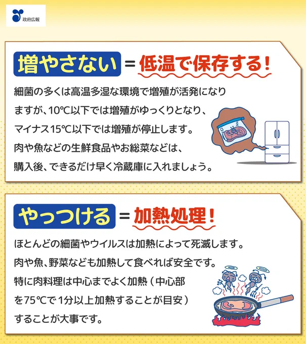 増やさないイコール低温で保存する！細菌の多くは高温多湿な環境で増殖が活発になりますが、10度以下では増殖がゆっくりとなり、マイナス15度以下では増殖が停止します。肉や魚などの生鮮食品やお総菜などは、購入後、できるだけ早く冷蔵庫に入れましょう。やっつけるイコール加熱処理！ほとんどの細菌やウイルスは加熱によって死滅します。肉や魚、野菜なども加熱して食べれば安全です。特に肉料理は中心までよく加熱（中心部を75度で1分以上加熱することが目安）することが大事です。