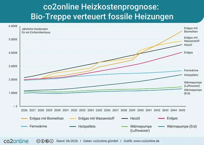 Liniendiagramm mit dem Titel „co2online Heizkostenprognose: Bio-Treppe verteuert fossile Heizungen“. Dargestellt sind prognostizierte jährliche Heizkosten für ein Einfamilienhaus von 2026 bis 2045. Die Kosten für fossile Heizsysteme steigen deutlich stärker als für erneuerbare Heizungen. Am teuersten werden Erdgas mit Biomethan und Erdgas mit Wasserstoff, gefolgt von Heizöl und klassischem Erdgas. Fernwärme und Holzpellets steigen moderater. Wärmepumpen mit Luftwasser- oder Erdtechnik bleiben über den gesamten Zeitraum die günstigsten Optionen. Quelle: co2online, Stand 06/2026.