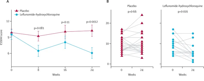 ESSDAI scores over 24 weeks of treatment with leflunomide–hydroxychloroquine or placebo: (A) Mean ESSDAI corrected for baseline, indicating the treatment effect of leflunomide–hydroxychloroquine versus placebo after 8 weeks, 16 weeks, and 24 weeks. Error bars indicate SEM. (B) Within-treatment paired ESSDAI differences between baseline and 24 weeks, with each line representing one patient. p values indicate the difference compared with baseline