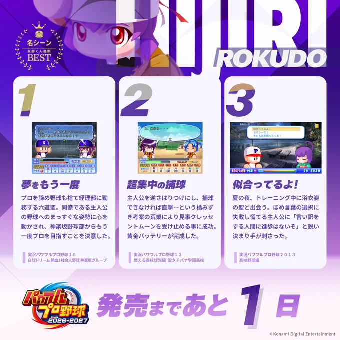 六道聖のサクセス名シーンBEST3の画像。
それぞれのゲーム画面のスクリーンショットと、説明テキストが記載されています。

1位：夢をもう一度
プロを諦め野球も捨て経理部に勤務する六道聖。同僚である主人公の野球へのまっすぐな姿勢に心を動かされ、神楽坂野球部からもう一度プロを目指すことを決意した。

2位：超集中の捕球
主人公を逆さはりつけにし、捕球できなければ直撃…という橘みずき考案の荒業により見事クレッセントムーンを受け止める事に成功。黄金バッテリーが完成した。

3位：似合ってるよ！
夏の夜、トレーニング中に浴衣姿の聖と出会う。ほめ言葉の選択に失敗し慌てる主人公に「言い訳をする人間に進歩はないぞ」と鋭い決まり手が刺さった。