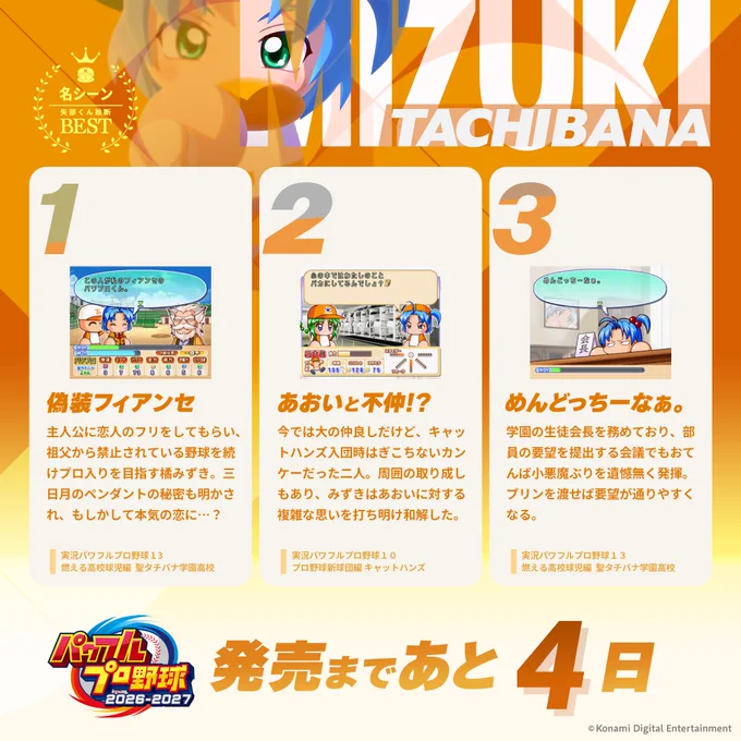 橘みずきのサクセス名シーンBEST3の画像。
それぞれのゲーム画面のスクリーンショットと、説明テキストが記載されています。

1位：偽装フィアンセ
主人公に恋人のフリをしてもらい、祖父から禁止されている野球を続けプロ入りを目指す橘みずき。三日月のペンダントの秘密も明かされ、もしかして本気の恋に…？

2位：あおいと不仲！？
今では大の仲良しだけど、キャットハンズ入団時はぎこちないカンケーだった二人。周囲の取り成しもあり、みずきはあおいに対する複雑な思いを打ち明け和解した。

3位：めんどっちーなぁ。
学園の生徒会長を務めており、部員の要望を提出する会議でもおてんば小悪魔ぶりを遺憾無く発揮。プリンを渡せば要望が通りやすくなる。