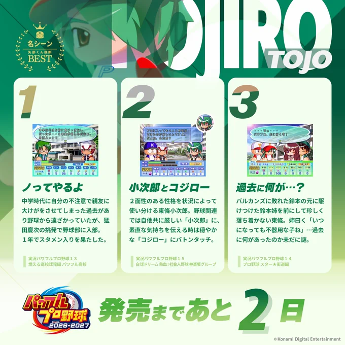 東條小次郎のサクセス名シーンBEST3の画像。
それぞれのゲーム画面のスクリーンショットと、説明テキストが記載されています。

1位：ノってやるよ
中学時代に自分の不注意で親友に大けがをさせてしまった過去があり野球から遠ざかっていたが、猛田慶次の挑発で野球部に入部。1年でスタメン入りを果たした。

2位：小次郎とコジロー
２面性のある性格を状況によって使い分ける東條小次郎。野球関連では自他共に厳しい「小次郎」に、素直な気持ちを伝える時は穏やかな「コジロー」にバトンタッチ。

3位：過去に何が…？
バルカンズに敗れた鈴本の元に駆けつけた鈴本姉を前にして珍しく落ち着かない東條。姉曰く「いつになっても不器用な子ね」……過去に何があったのか未だに謎。