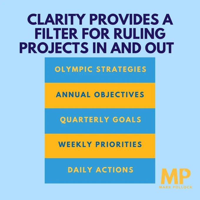 Clarity provides a filter for ruling projects in and out.