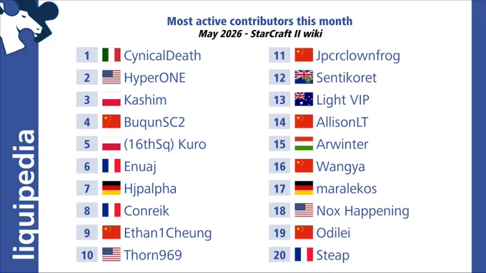 List of the 20 most active Liquipedia SC2 contributors of May 2026