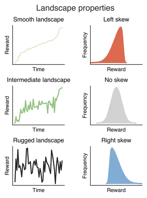 A grid of six graphs titled "Landscape properties" comparing fitness landscape dynamics (Reward over Time) on the left with their corresponding distributions (Frequency over Reward) on the right. From top to bottom: a "Smooth landscape" shows a steadily increasing reward line paired with a "Left skew" distribution (peaking at high rewards); an "Intermediate landscape" features a fluctuating but upward-trending reward line paired with a symmetrical "No skew" distribution; and a "Rugged landscape" displays highly volatile, erratic reward spikes paired with a "Right skew" distribution (peaking at low rewards).