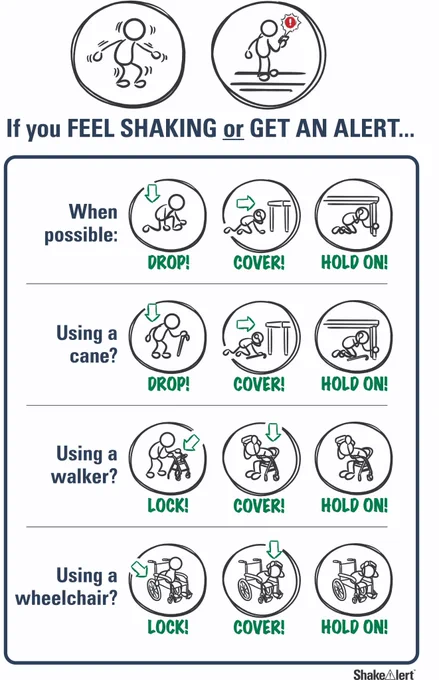 Graphic with recommended protective actions if you feel shaking or get a ShakeAlert earthquake early warning alert.