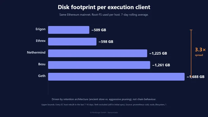 Bar chart of disk footprint per Ethereum execution client (root-FS used per host, 7-day rolling average): Erigon ~509 GB, Ethrex ~598 GB, Nethermind ~1,225 GB, Besu ~1,261 GB, Geth ~1,688 GB. An orange bracket on the right marks the 3.3× spread from Erigon to Geth. Caption notes the spread is driven by retention architecture (ancient store vs. aggressive pruning), not chain behaviour. Numbers are upper bounds because every EC host was rebuilt in the last 7-16 days. Reth excluded (still in initial sync).